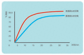 魯安勞保勞保鞋溫濕度與普通對比